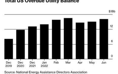 Soaring Inflation Puts US Homes Behind On Power Bills